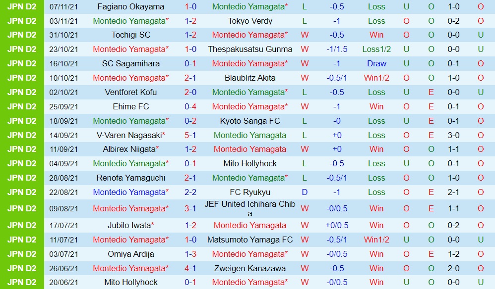 Montedio Yamagata vs Omiya Ardija