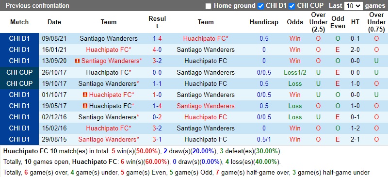 Thành tích đối đầu Huachipato vs Santiago Wanderers Thành tích đối đầu Huachipato vs Santiago Wanderers