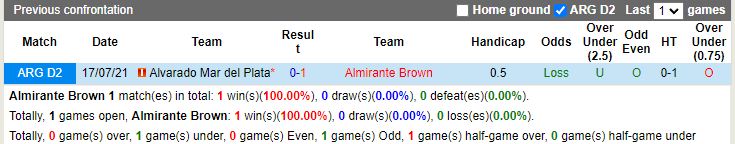 Thành tích đối đầu Almirante Brown vs Alvarado
