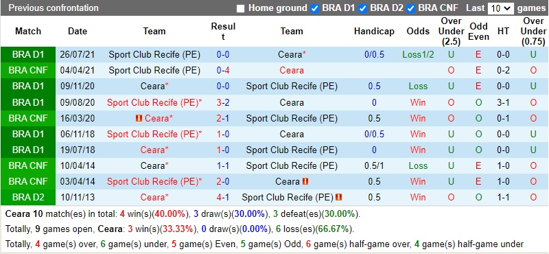 Thành tích đối đầu Ceara vs Sport Recife