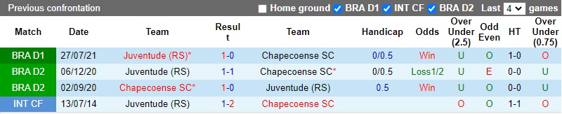 Thành tích đối đầu Chapecoense vs Juventude Thành tích đối đầu Chapecoense vs Juventude