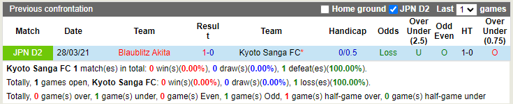 Thành tích đối đầu Kyoto Sanga vs Blaublitz Akita Thành tích đối đầu Kyoto Sanga vs Blaublitz Akita