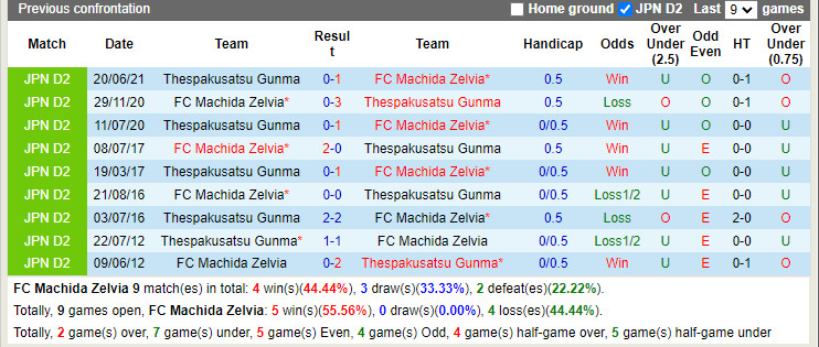Thành tích đối đầu Machida Zelvia vs Thespakusatsu Gunma Thành tích đối đầu Machida Zelvia vs Thespakusatsu Gunma