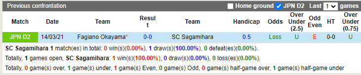 Thành tích đối đầu Sagamihara vs Fagiano Okayama