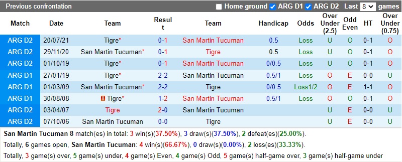 Thành tích đối đầu San Martin vs Tigre