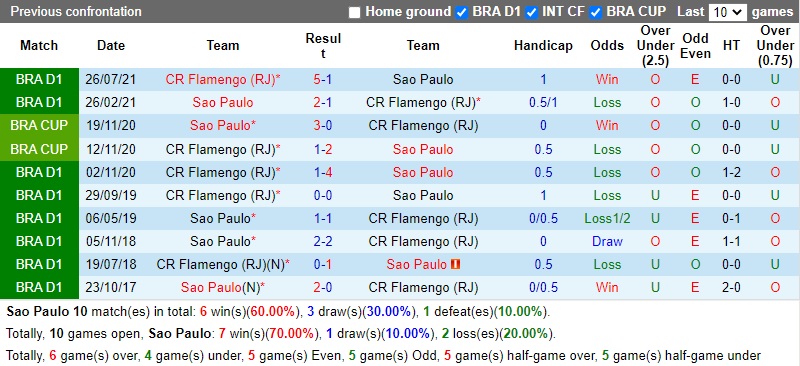 Thành tích đối đầu Sao Paulo vs Flamengo