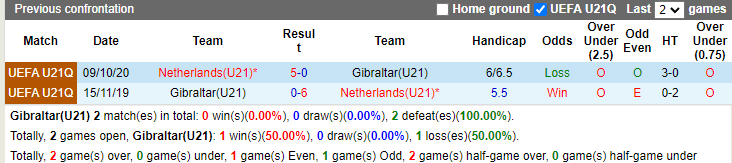 Thành tích đối đầu U21 Gibraltar vs U21 Hà Lan
