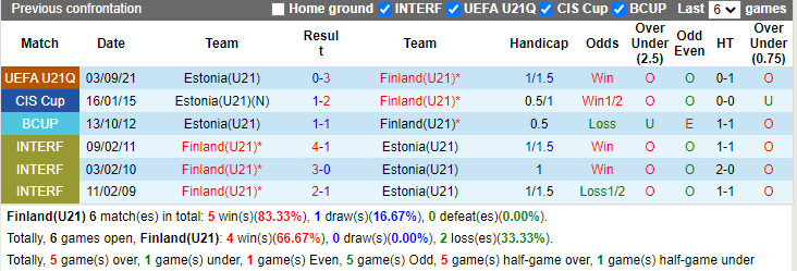 Thành tích đối đầu U21 Phần Lan vs U21 Estonia Thành tích đối đầu U21 Phần Lan vs U21 Estonia