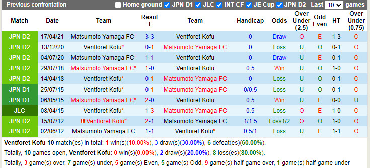 Thành tích đối đầu Ventforet Kofu vs Matsumoto Yamaga
