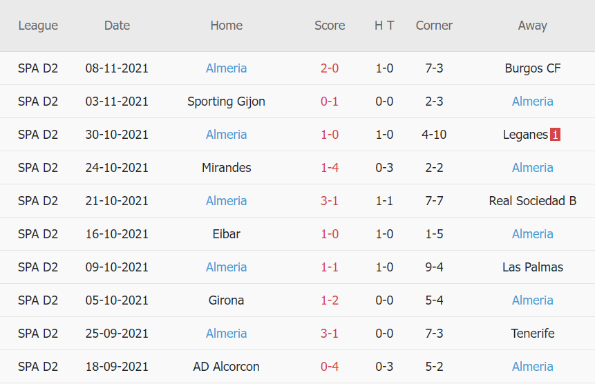 Thành tích gần đây của Almeria