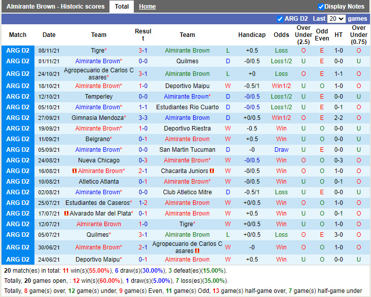 Thành tích gần đây của Almirante Brown