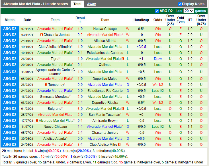 Thành tích gần đây của Alvarado