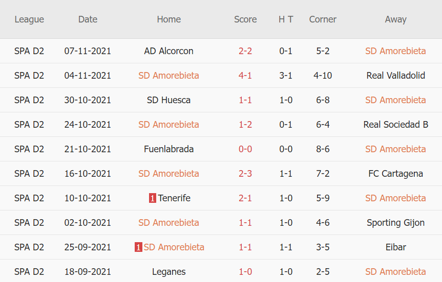 Thành tích gần đây của Amorebieta