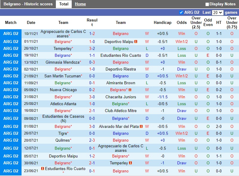 Thành tích gần đây của Belgrano