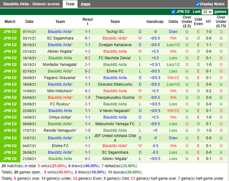 Thành tích gần đây của Blaublitz Akita Thành tích gần đây của Blaublitz Akita