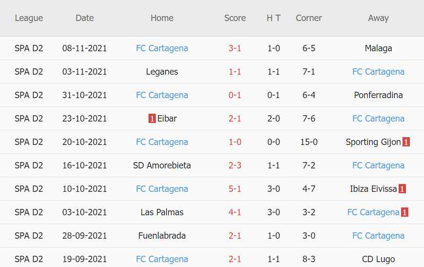 Thành tích gần đây của Cartagena