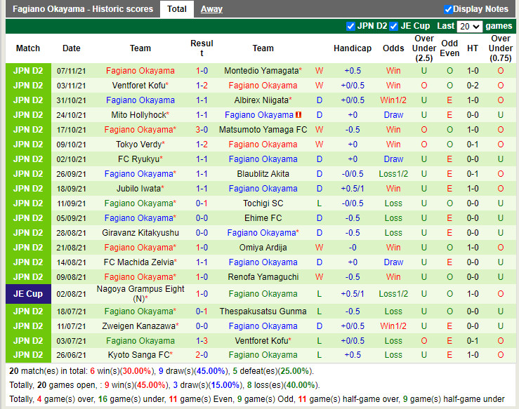Thành tích gần đây của Fagiano Okayama