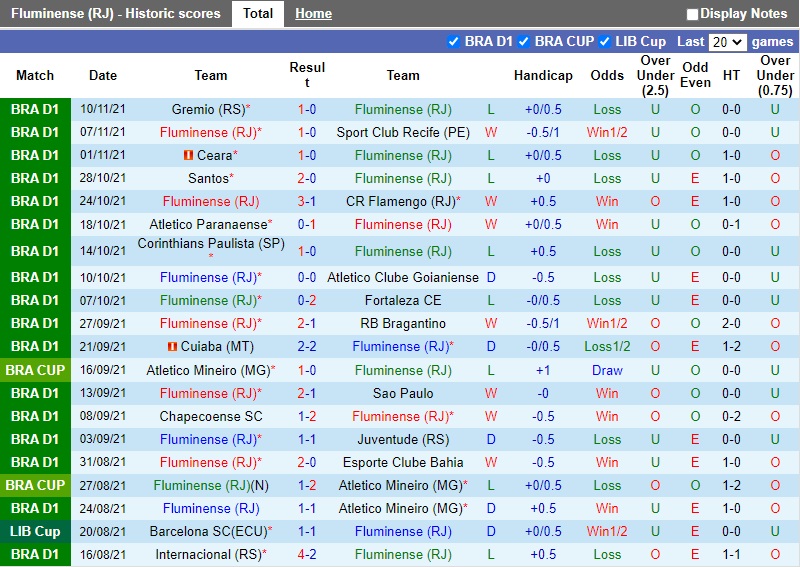 Thành tích gần đây của Fluminense