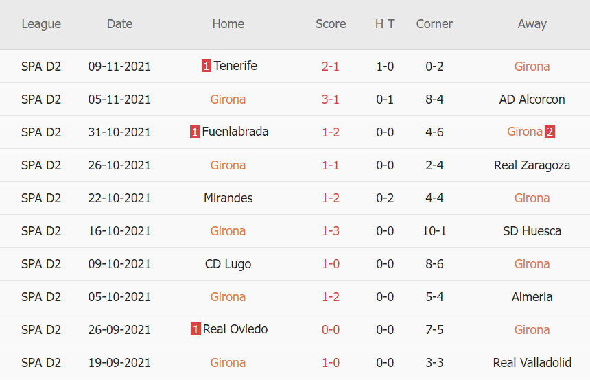 Thành tích gần đây của Girona