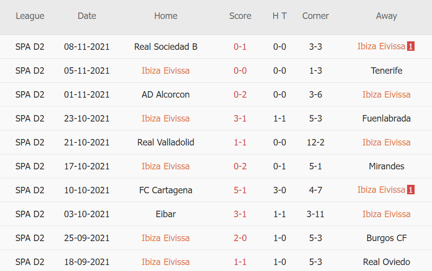 Thành tích gần đây của Ibiza