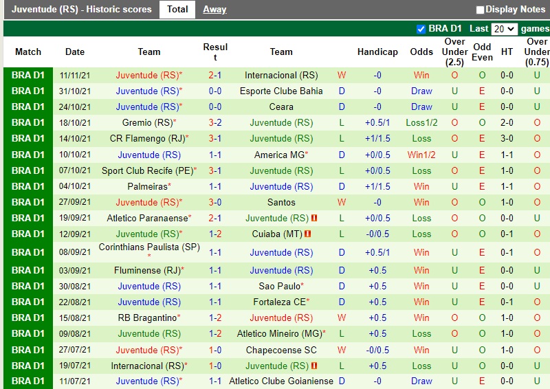 Thành tích gần đây của Juventude Thành tích gần đây của Juventude