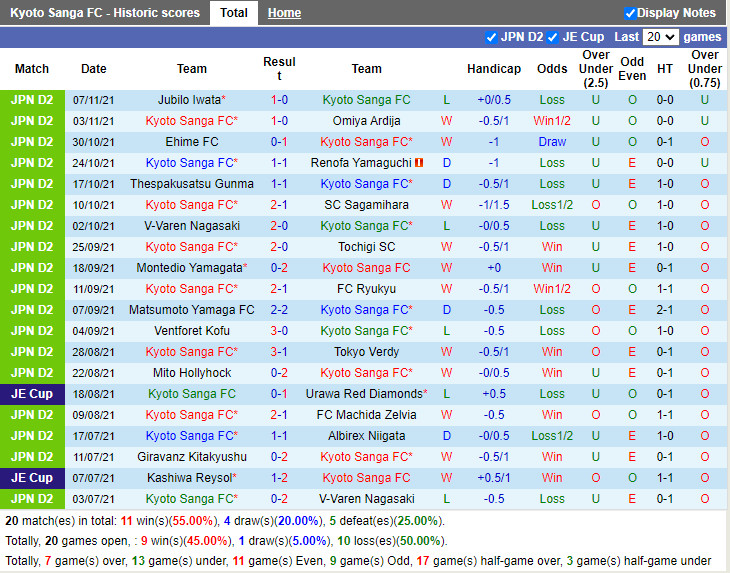 Thành tích gần đây của Kyoto Sanga Thành tích gần đây của Kyoto Sanga