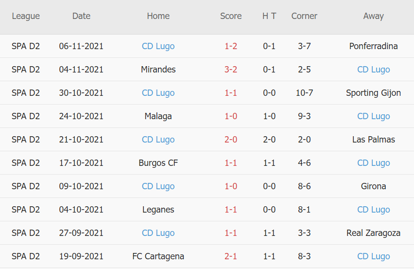 Thành tích gần đây của Lugo
