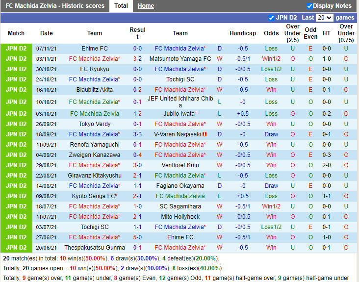 Thành tích gần đây của Machida Zelvia Thành tích gần đây của Machida Zelvia