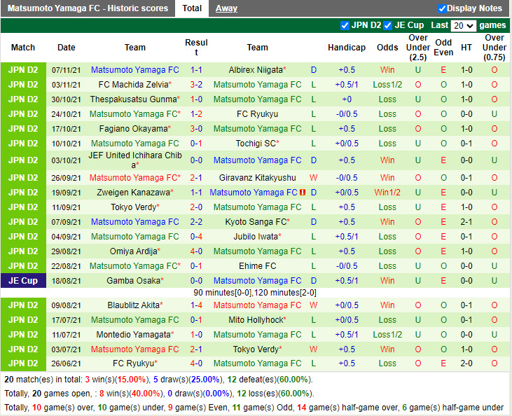 Thành tích gần đây của Matsumoto Yamaga