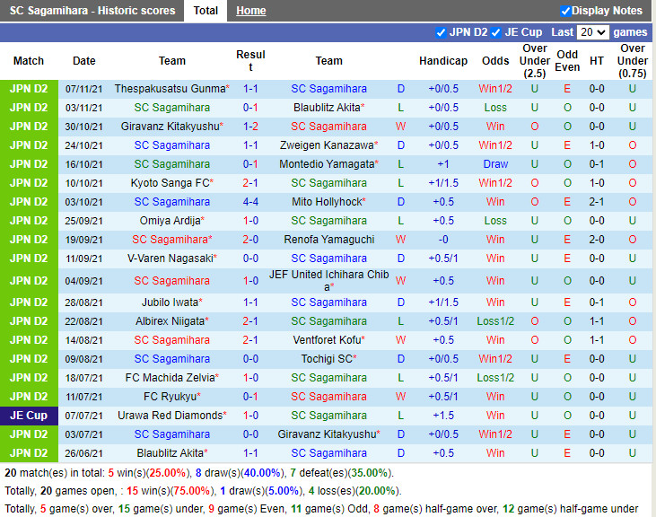 Thành tích gần đây của Sagamihara