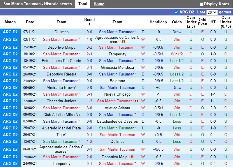 Thành tích gần đây của San Martin
