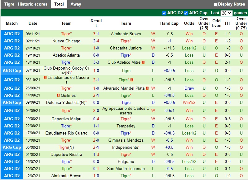 Thành tích gần đây của Tigres
