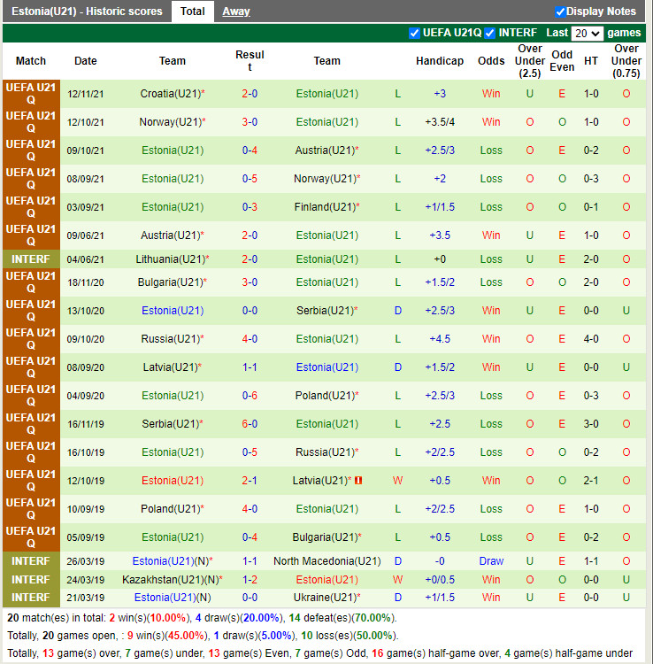 Thành tích gần đây của U21 Estonia Thành tích gần đây của U21 Estonia