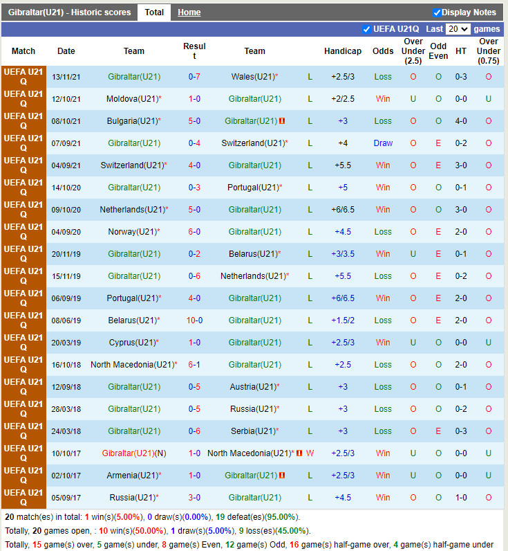 Thành tích gần đây của U21 Gibraltar