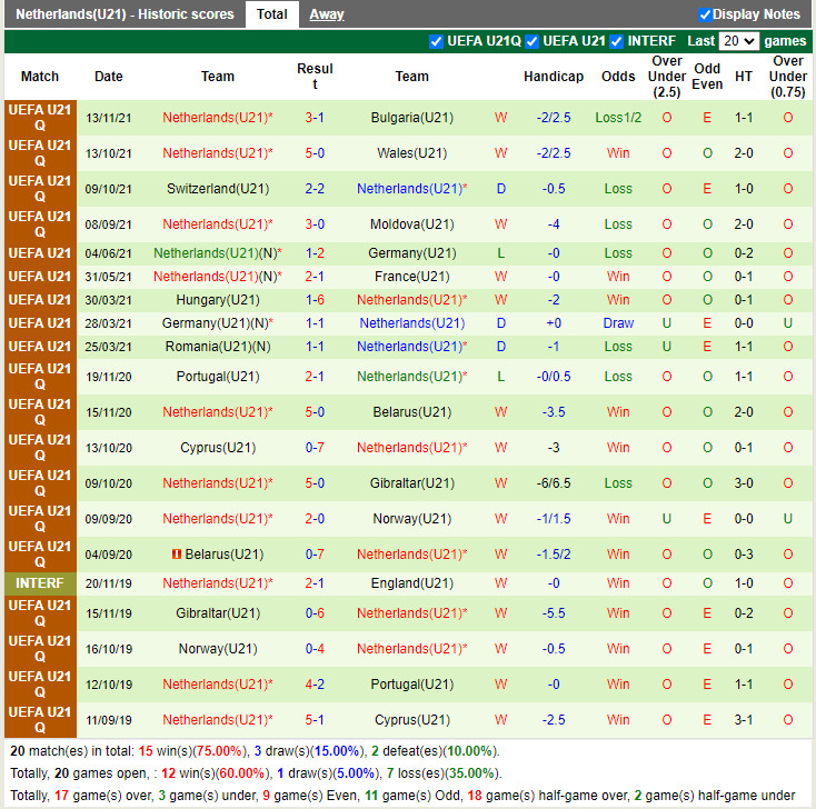 Thành tích gần đây của U21 Hà Lan
