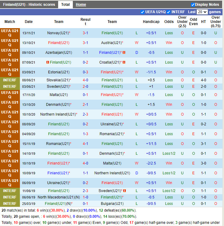 Thành tích gần đây của U21 Phần Lan Thành tích gần đây của U21 Phần Lan