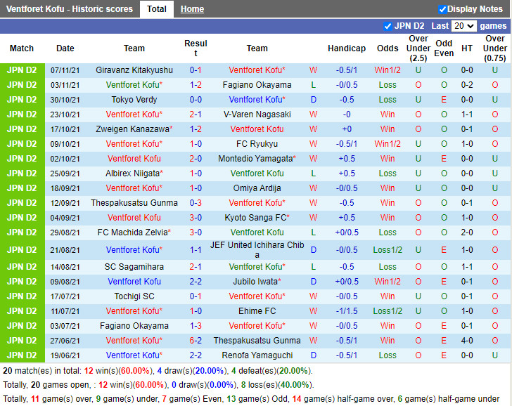 Thành tích gần đây của Ventforet Kofu