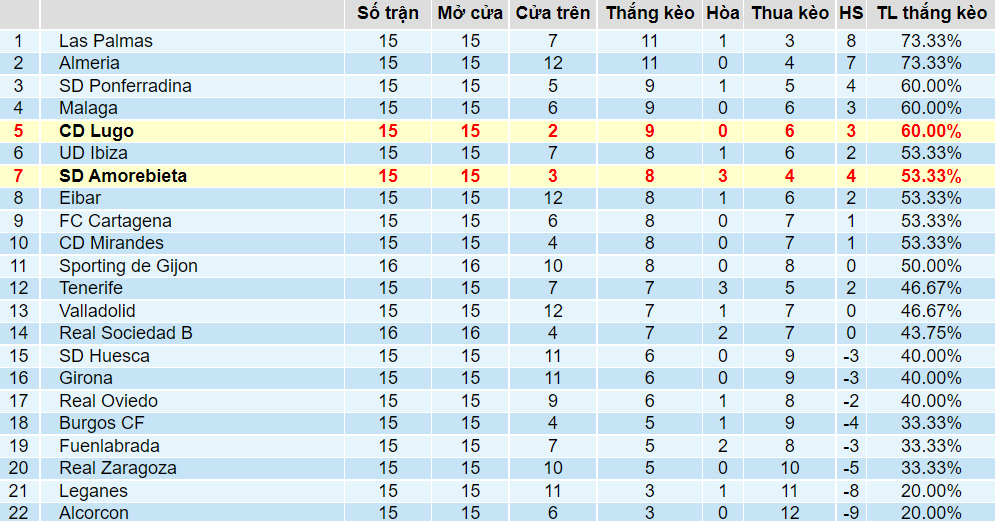 Tỉ lệ thắng kèo Amorebieta vs Lugo