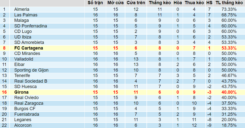 Tỉ lệ thắng kèo Girona vs Cartagena