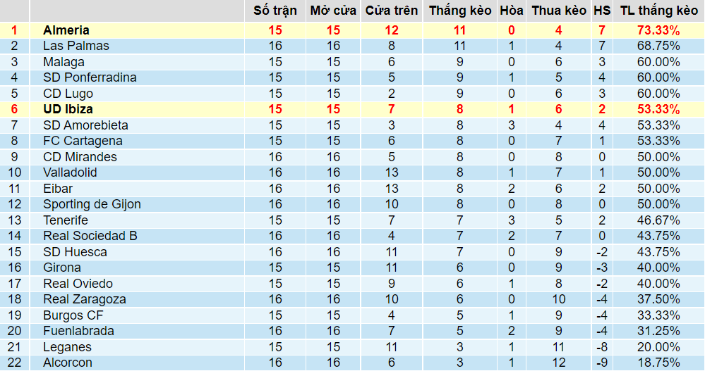 Tỉ lệ thắng kèo Ibiza vs Almeria