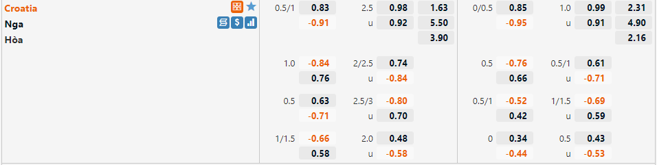 Tỷ lệ Croatia vs Nga