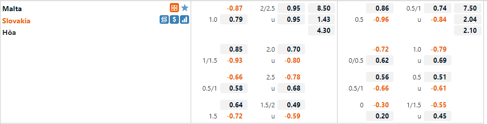 Tỷ lệ Malta vs Slovakia