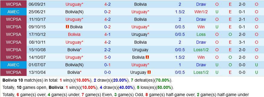 Bolivia VS Uruguay