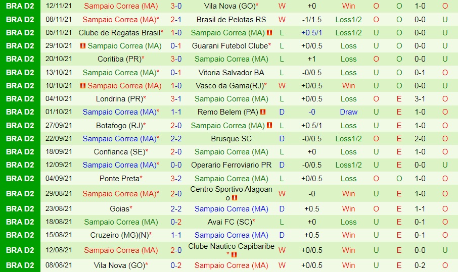 Nautico vs Sampaio Correa