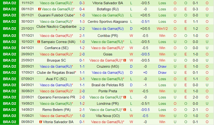 Vila Nova vs Vasco da Gama