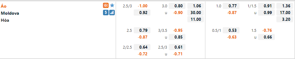 Tỷ lệ Áo vs Moldova