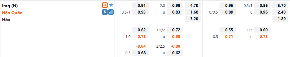 Tỷ lệ Iraq vs Hàn Quốc