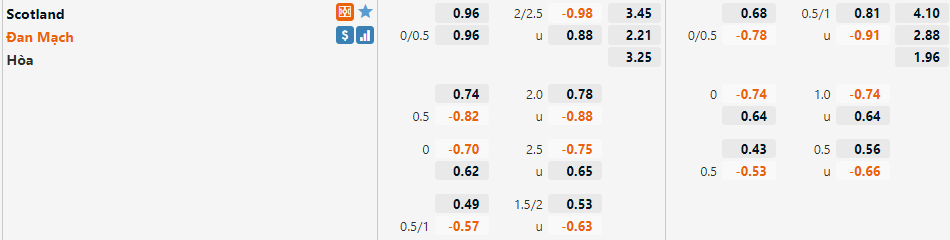 Tỷ lệ Scotland vs Đan Mạch