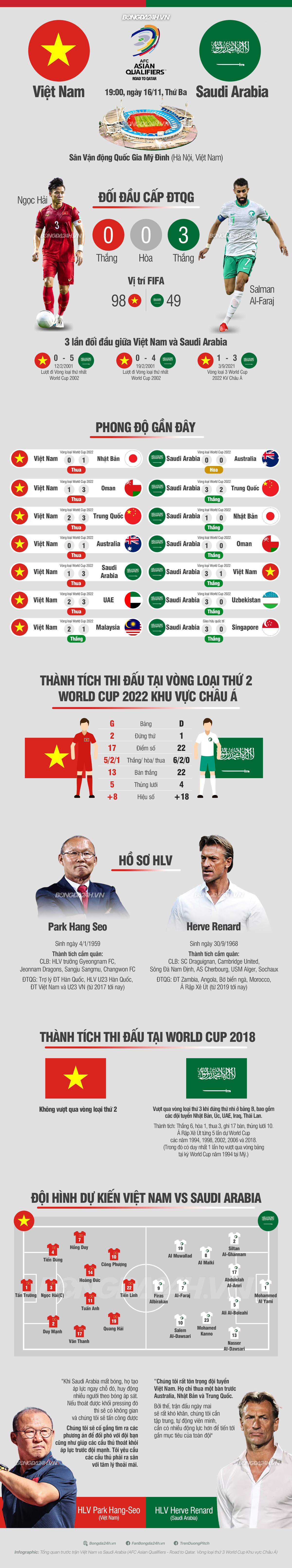 Infographic Việt Nam vs Saudi Arabia