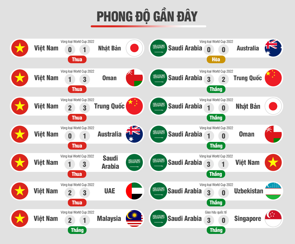 Infographic Việt Nam vs Saudi Arabia
